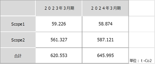 CO2排出量表