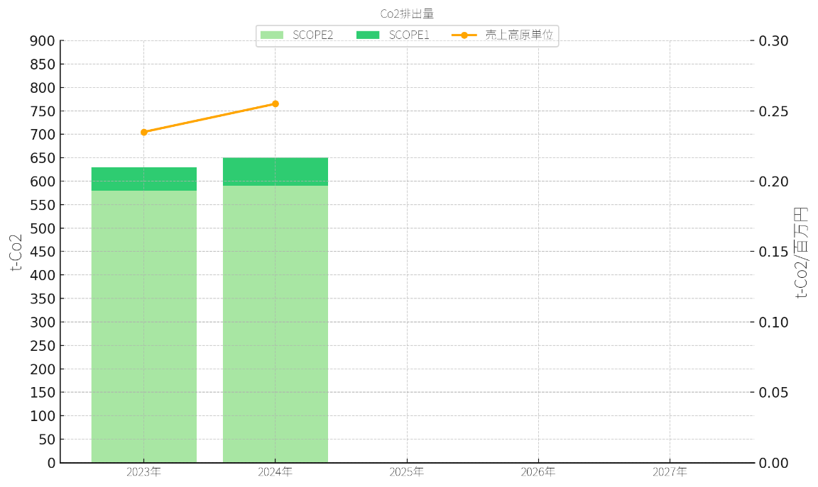 CO2排出量グラフ