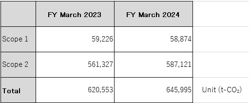 CO₂ Emissions Accounting